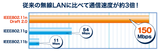 従来の無線LANに比べて通信速度が3倍