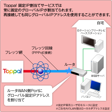Toppa! 固定IP割当てサービスでは常に固定のグローバルIPが割当てられます。再接続しても同じグローバルIPアドレスを使用することができます。